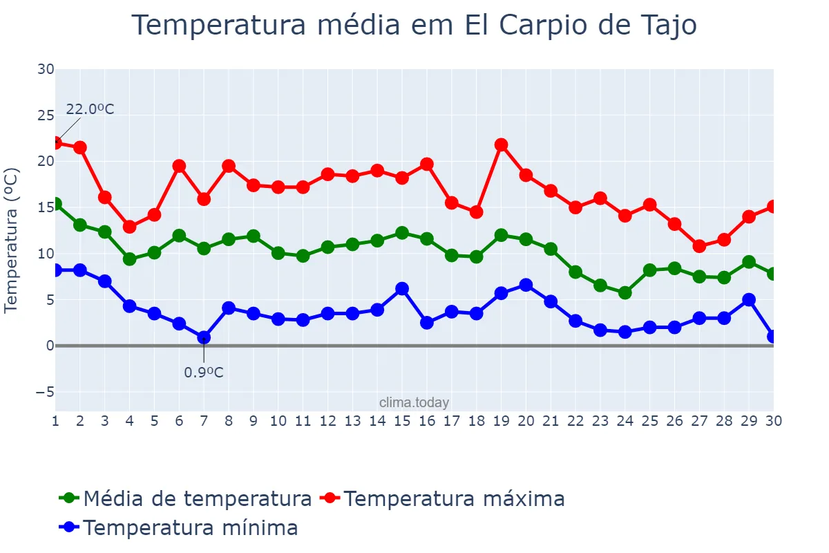 Temperatura em novembro em El Carpio de Tajo, Castille-La Mancha, ES