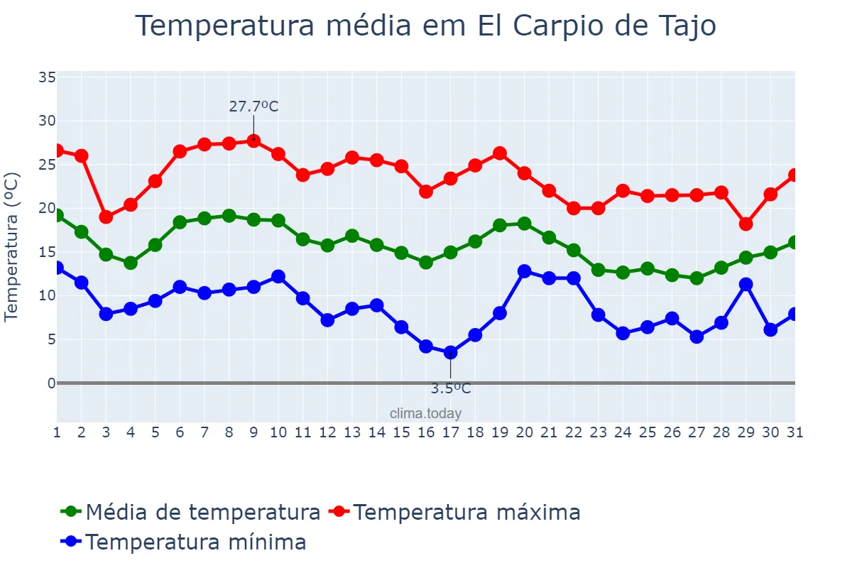 Temperatura em outubro em El Carpio de Tajo, Castille-La Mancha, ES