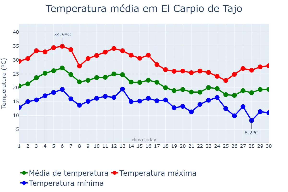 Temperatura em setembro em El Carpio de Tajo, Castille-La Mancha, ES