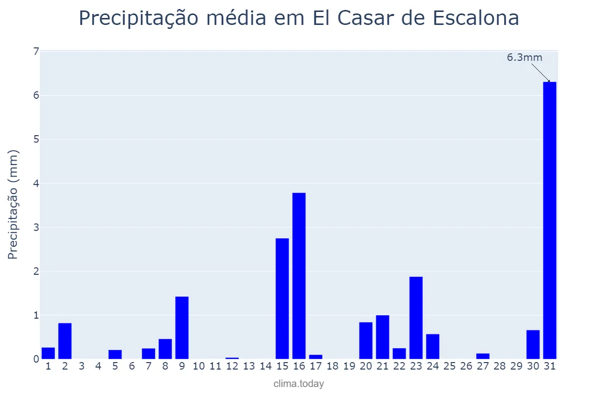Precipitação em marco em El Casar de Escalona, Castille-La Mancha, ES