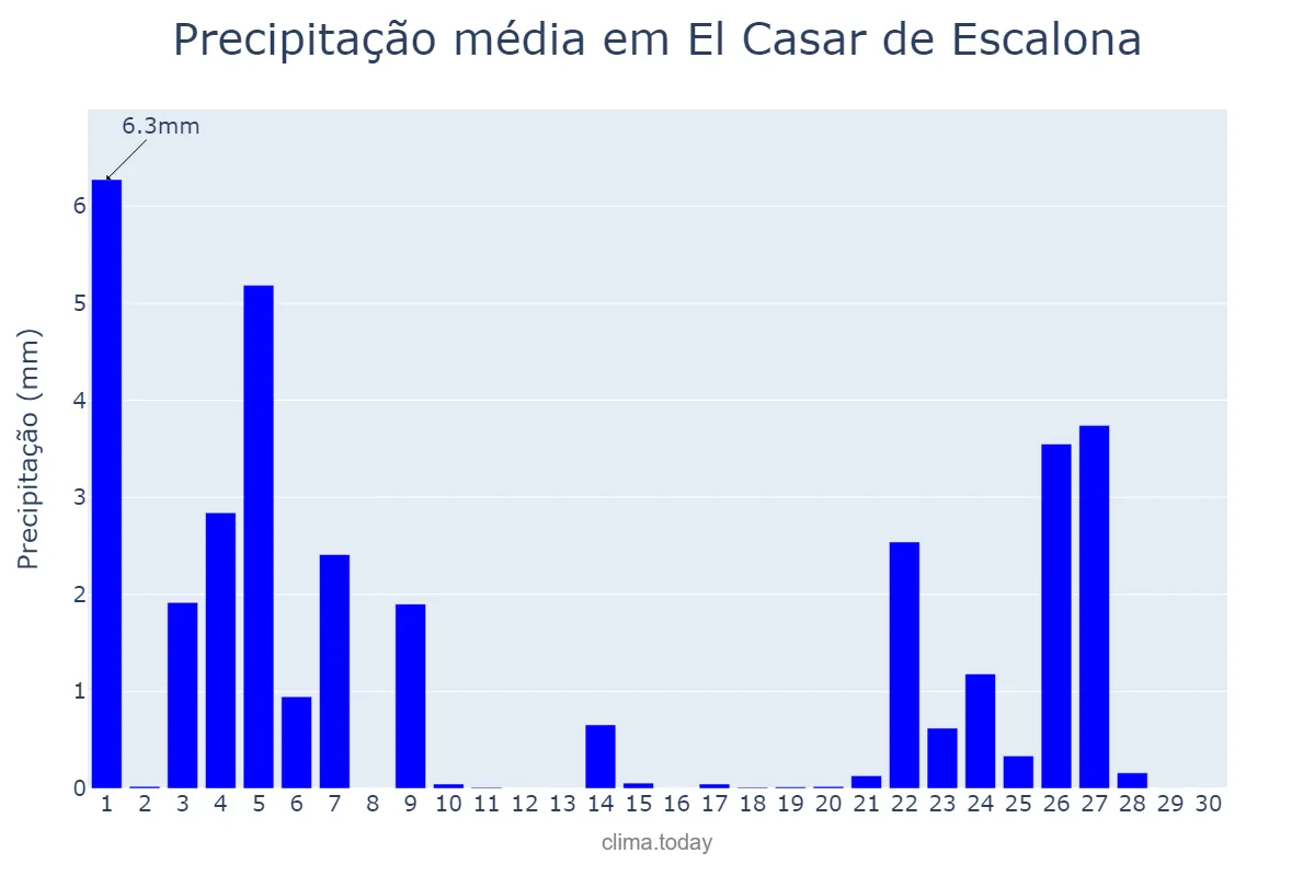Precipitação em novembro em El Casar de Escalona, Castille-La Mancha, ES