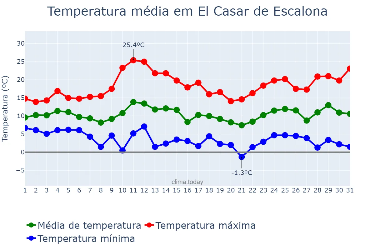 Temperatura em marco em El Casar de Escalona, Castille-La Mancha, ES