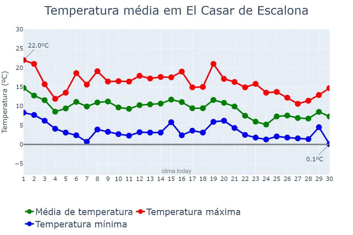 Temperatura em novembro em El Casar de Escalona, Castille-La Mancha, ES