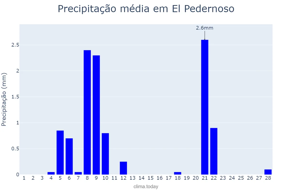 Precipitação em fevereiro em El Pedernoso, Castille-La Mancha, ES