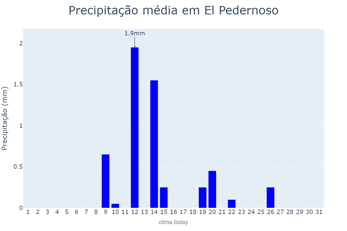 Precipitação em julho em El Pedernoso, Castille-La Mancha, ES