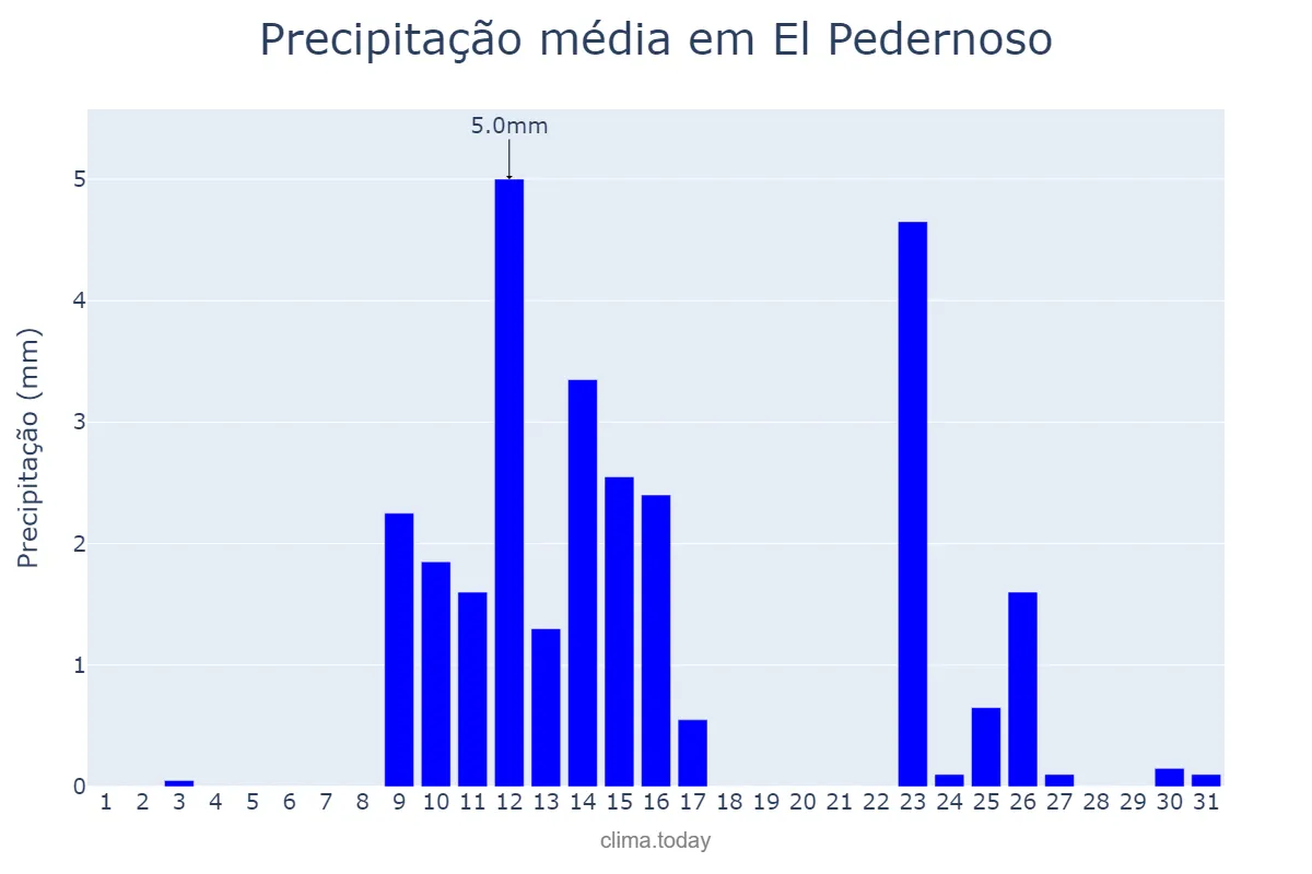 Precipitação em maio em El Pedernoso, Castille-La Mancha, ES