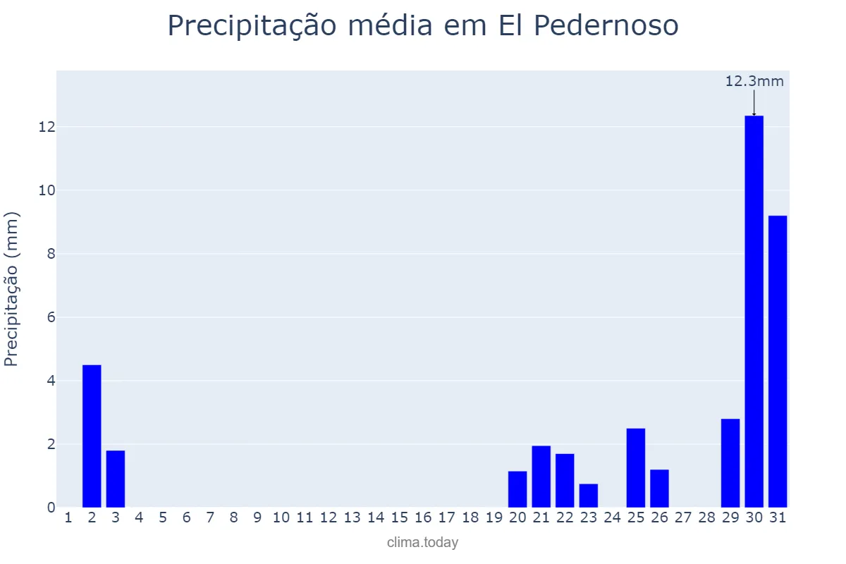 Precipitação em outubro em El Pedernoso, Castille-La Mancha, ES