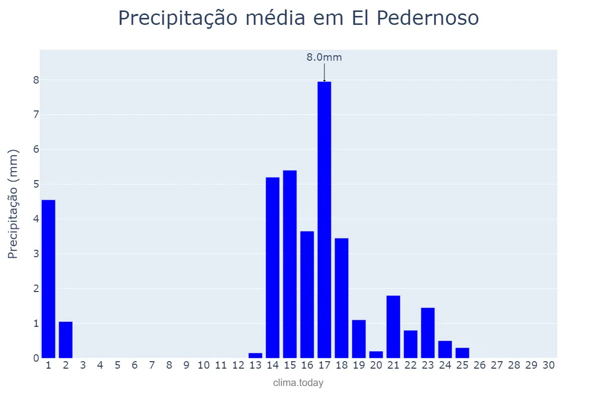 Precipitação em setembro em El Pedernoso, Castille-La Mancha, ES