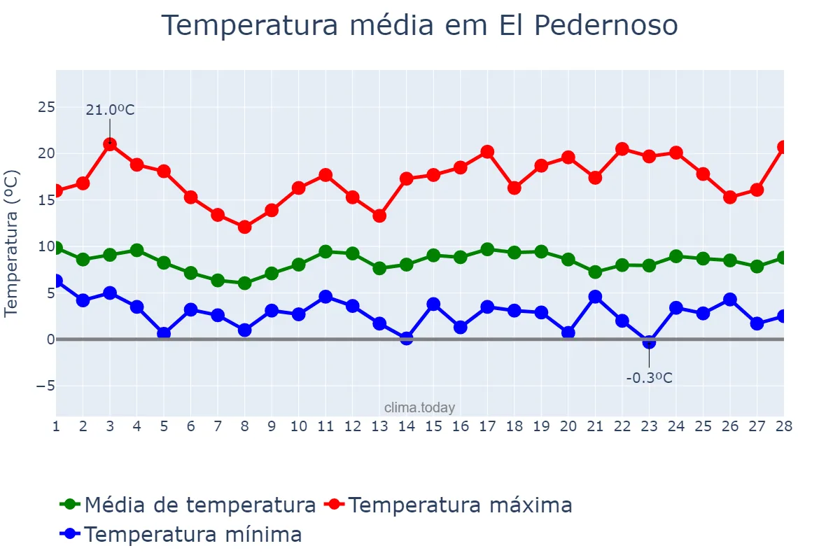 Temperatura em fevereiro em El Pedernoso, Castille-La Mancha, ES
