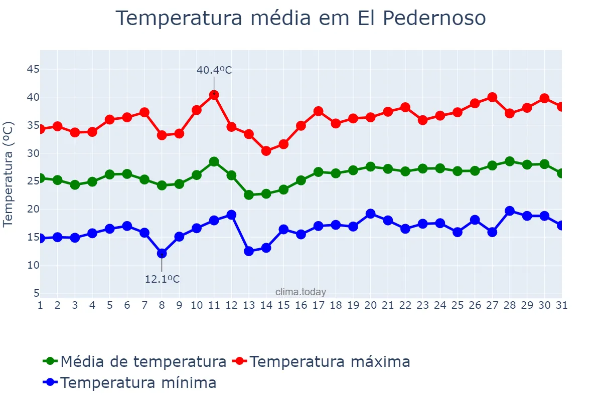 Temperatura em julho em El Pedernoso, Castille-La Mancha, ES