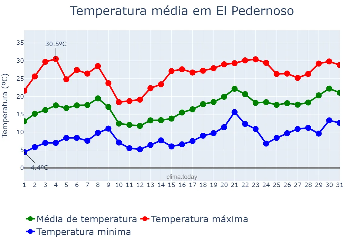 Temperatura em maio em El Pedernoso, Castille-La Mancha, ES