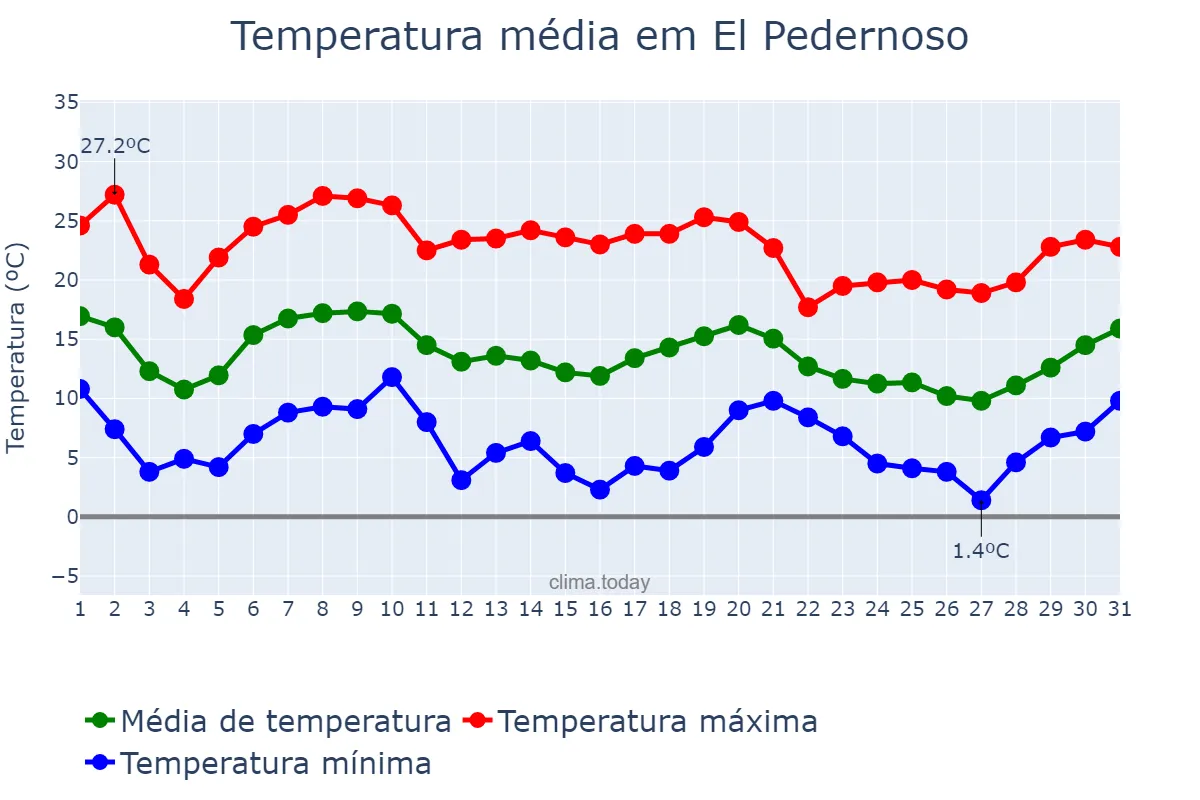 Temperatura em outubro em El Pedernoso, Castille-La Mancha, ES