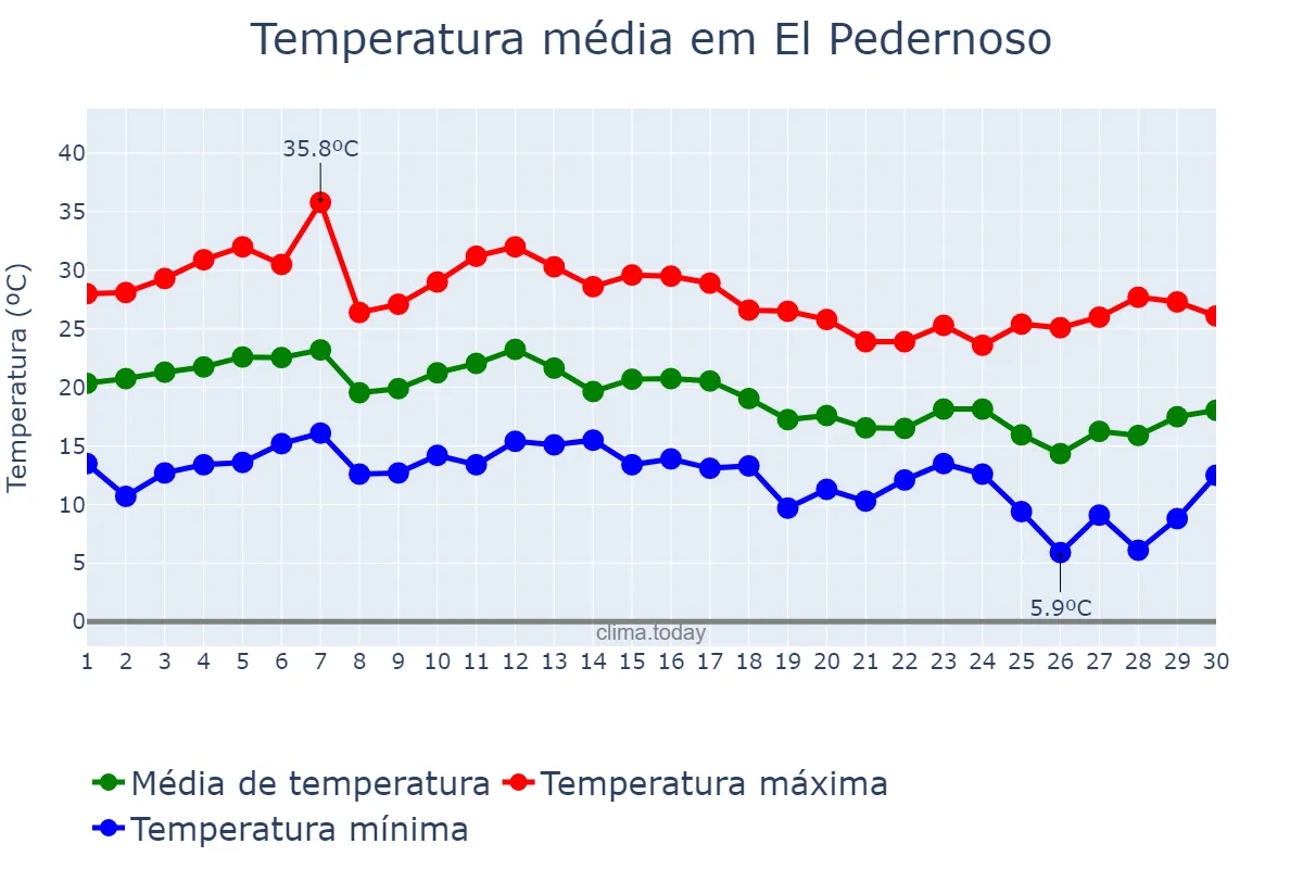 Temperatura em setembro em El Pedernoso, Castille-La Mancha, ES