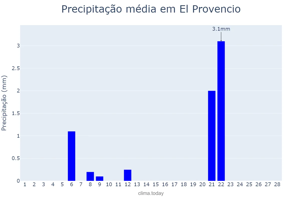 Precipitação em fevereiro em El Provencio, Castille-La Mancha, ES