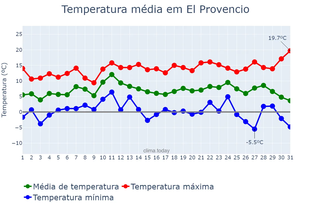 Temperatura em dezembro em El Provencio, Castille-La Mancha, ES