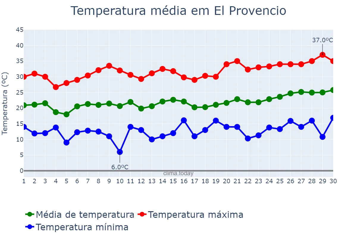 Temperatura em junho em El Provencio, Castille-La Mancha, ES