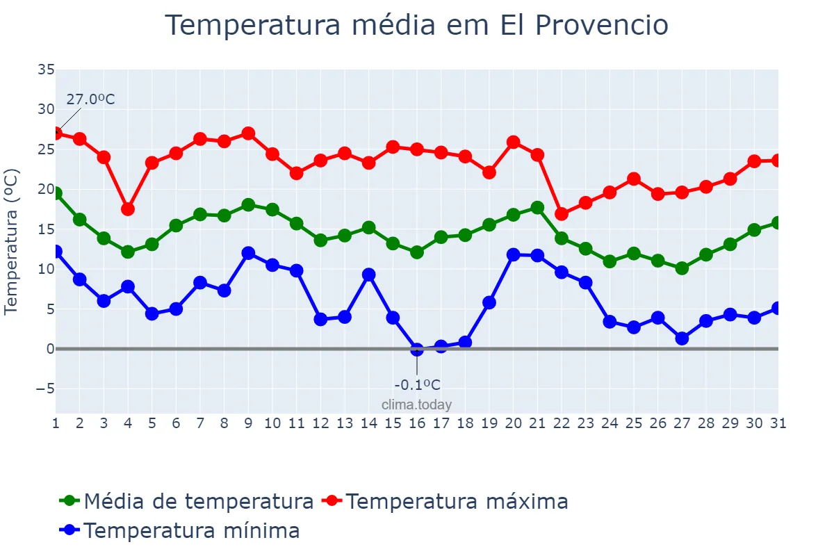 Temperatura em outubro em El Provencio, Castille-La Mancha, ES