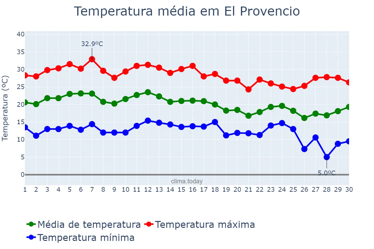 Temperatura em setembro em El Provencio, Castille-La Mancha, ES