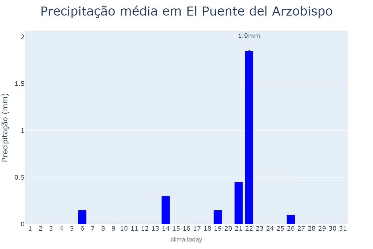 Precipitação em julho em El Puente del Arzobispo, Castille-La Mancha, ES