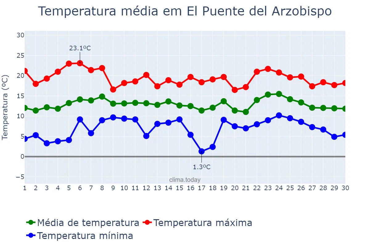 Temperatura em abril em El Puente del Arzobispo, Castille-La Mancha, ES
