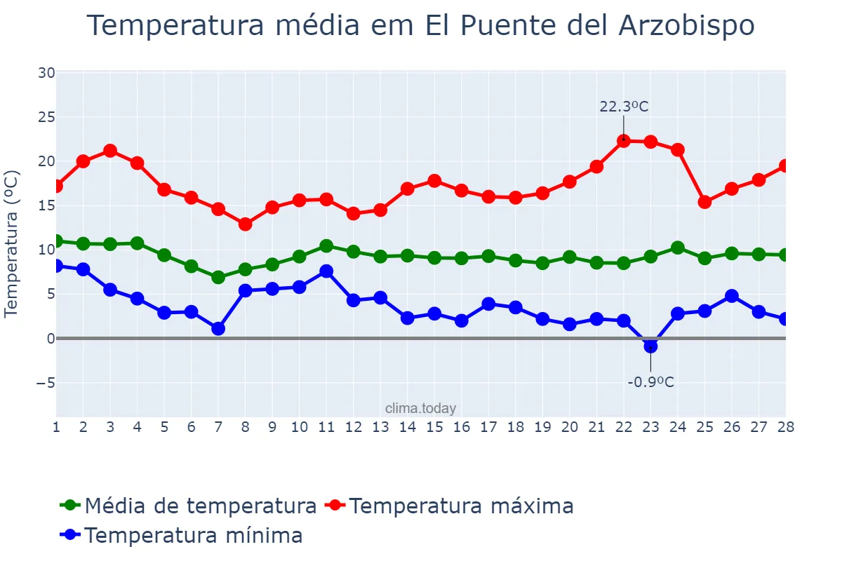 Temperatura em fevereiro em El Puente del Arzobispo, Castille-La Mancha, ES