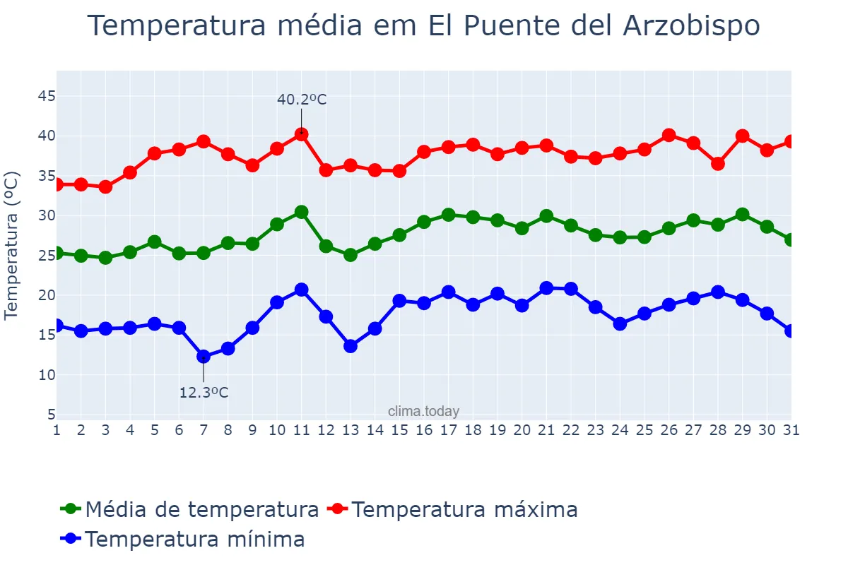 Temperatura em julho em El Puente del Arzobispo, Castille-La Mancha, ES