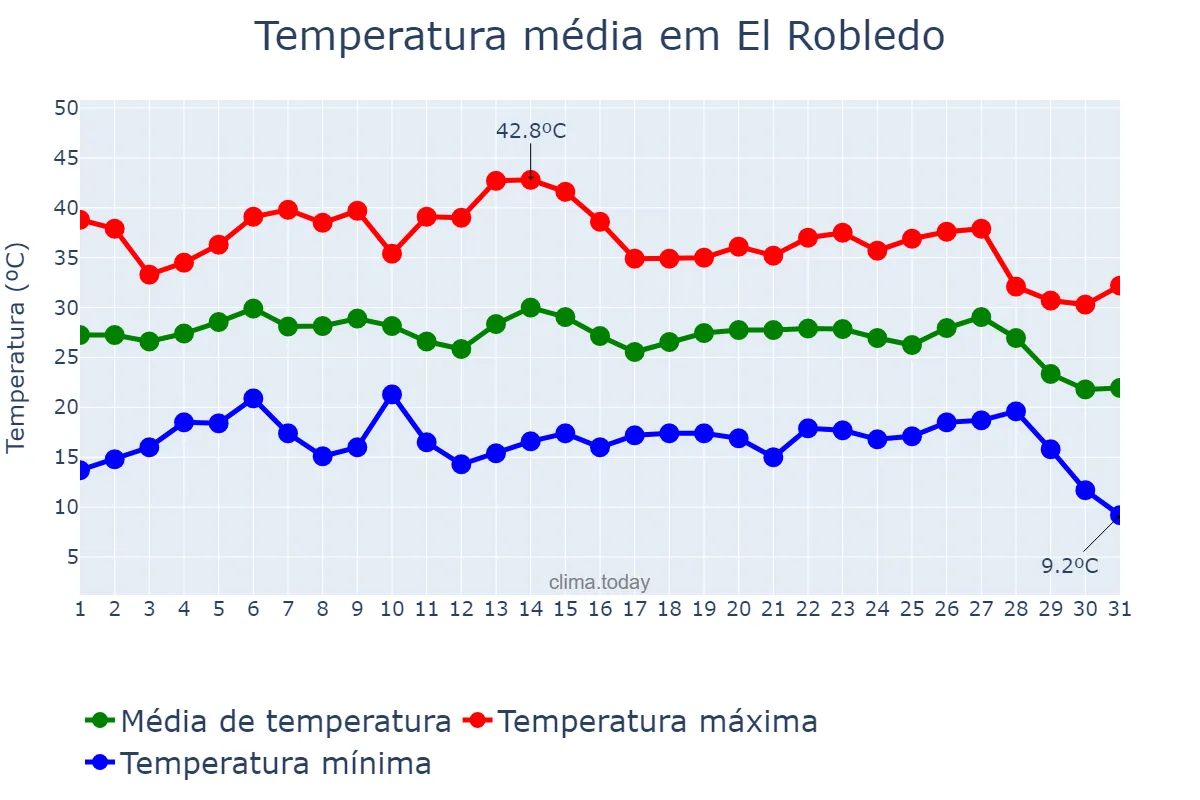 Temperatura em agosto em El Robledo, Castille-La Mancha, ES