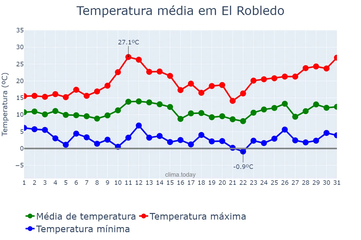 Temperatura em marco em El Robledo, Castille-La Mancha, ES
