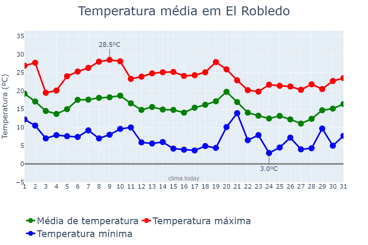 Temperatura em outubro em El Robledo, Castille-La Mancha, ES