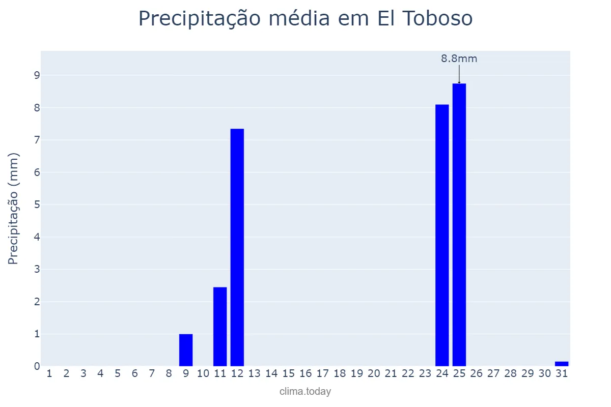 Precipitação em agosto em El Toboso, Castille-La Mancha, ES