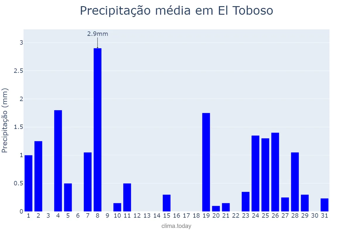 Precipitação em dezembro em El Toboso, Castille-La Mancha, ES