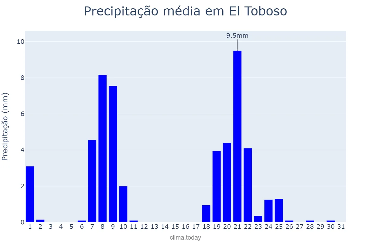 Precipitação em janeiro em El Toboso, Castille-La Mancha, ES