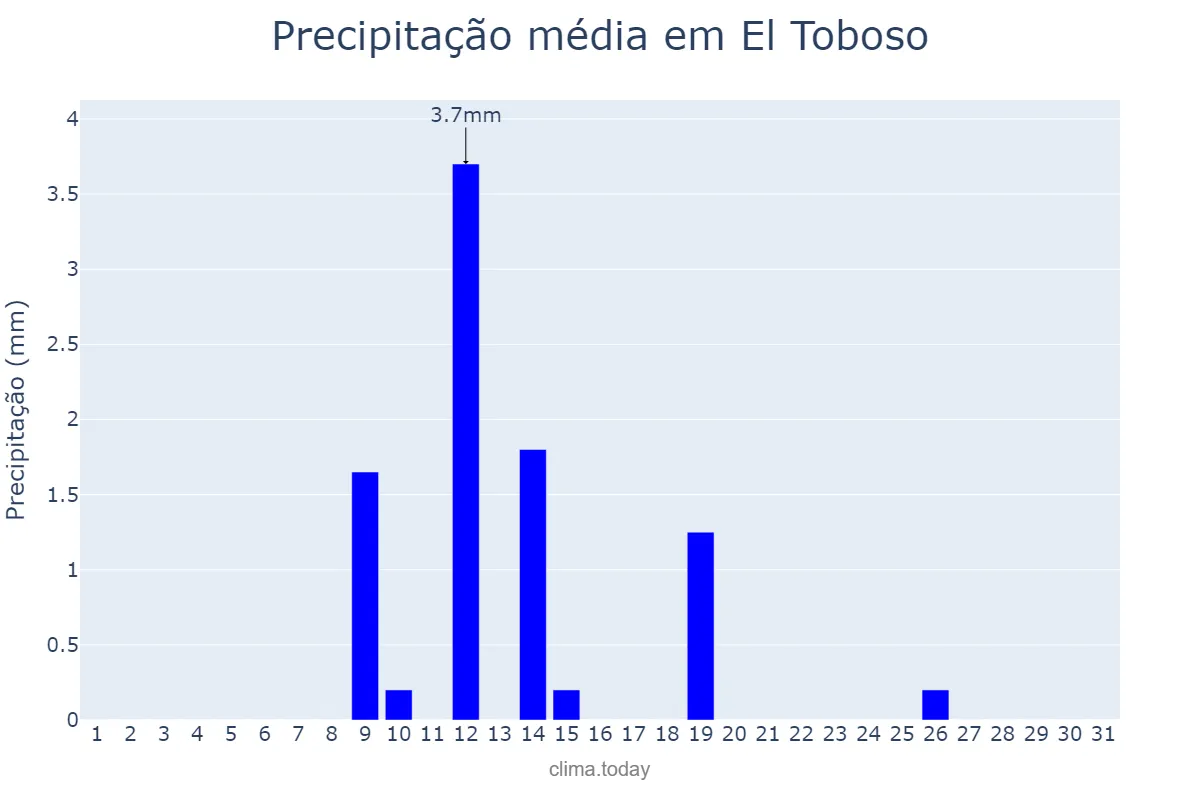 Precipitação em julho em El Toboso, Castille-La Mancha, ES