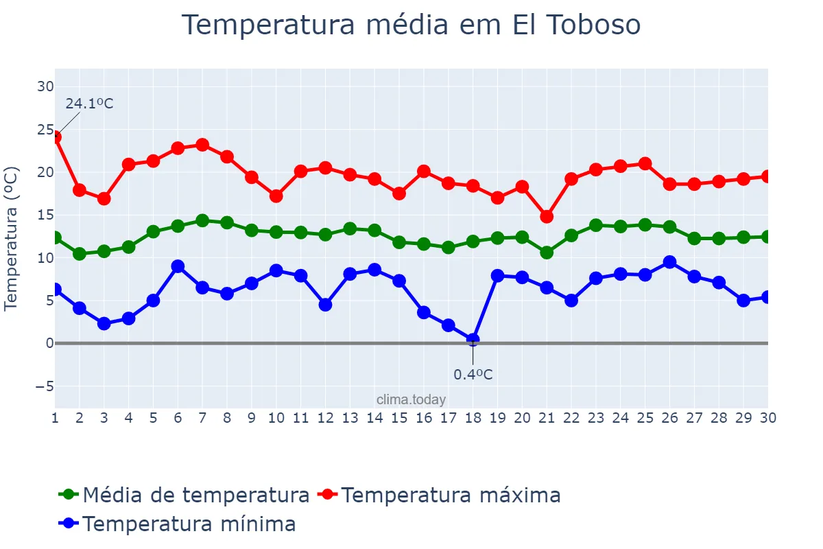 Temperatura em abril em El Toboso, Castille-La Mancha, ES