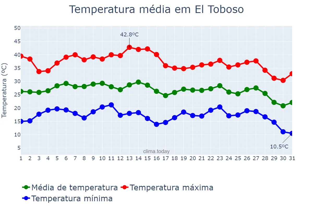 Temperatura em agosto em El Toboso, Castille-La Mancha, ES