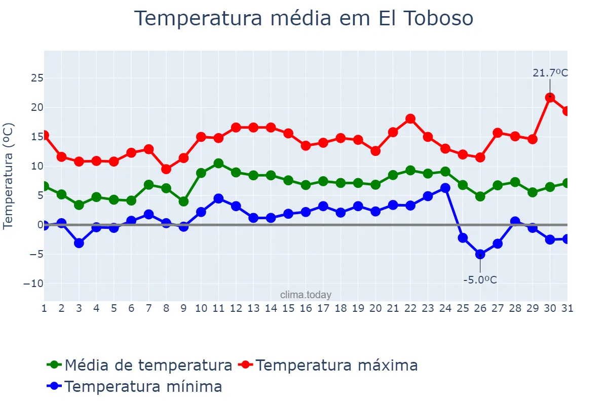 Temperatura em dezembro em El Toboso, Castille-La Mancha, ES