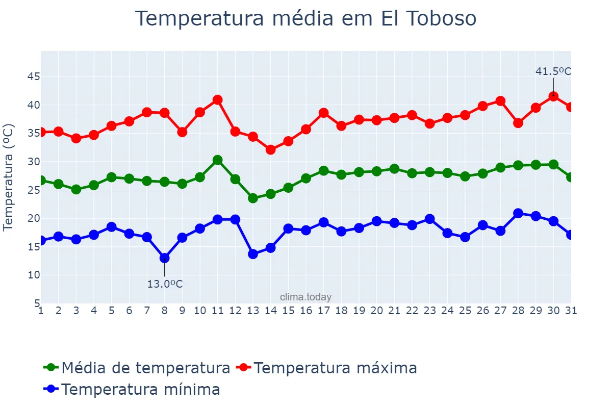 Temperatura em julho em El Toboso, Castille-La Mancha, ES