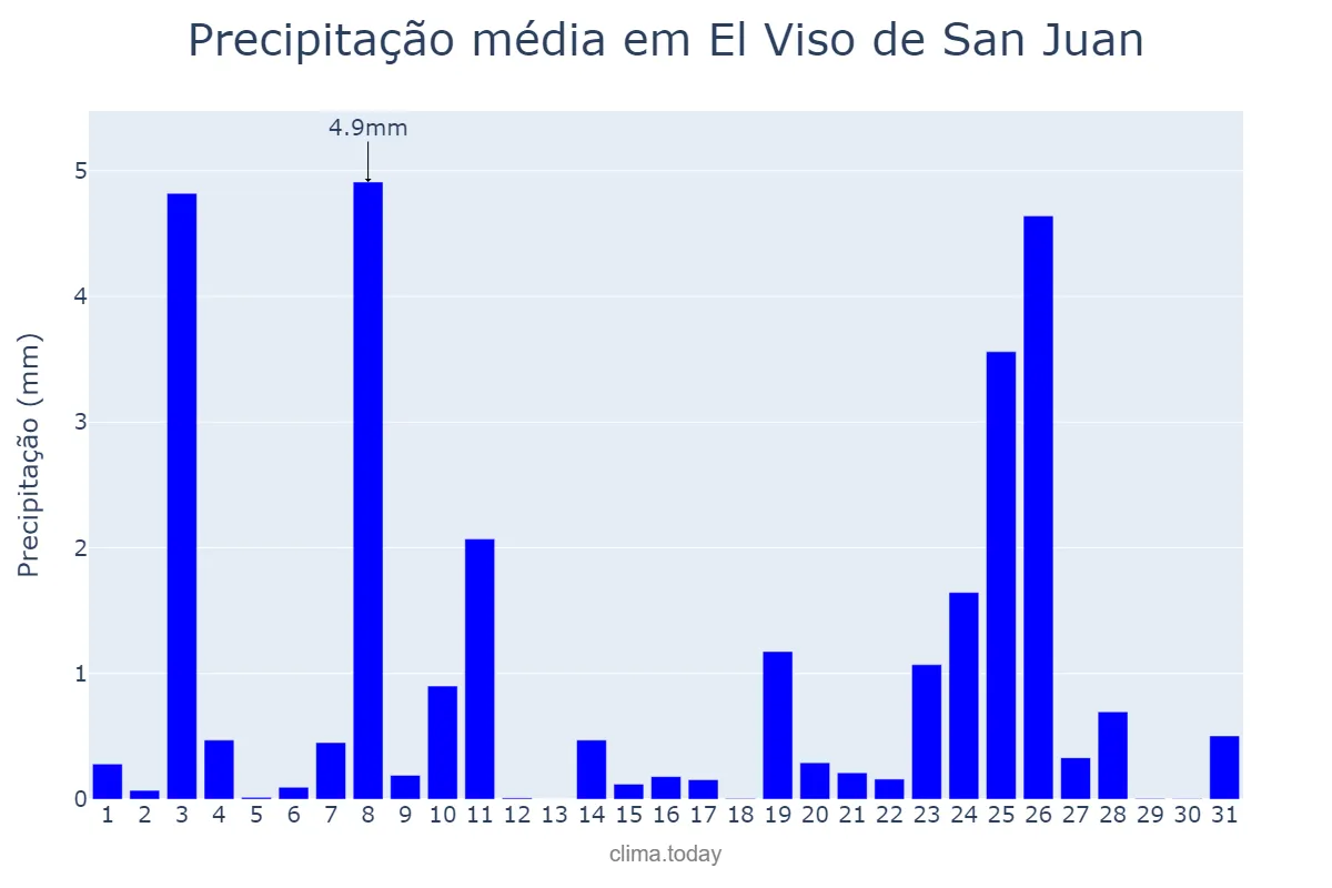 Precipitação em dezembro em El Viso de San Juan, Castille-La Mancha, ES