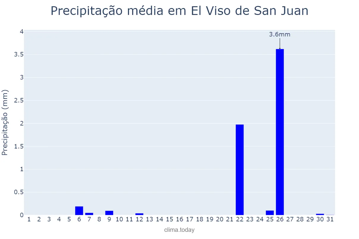 Precipitação em julho em El Viso de San Juan, Castille-La Mancha, ES