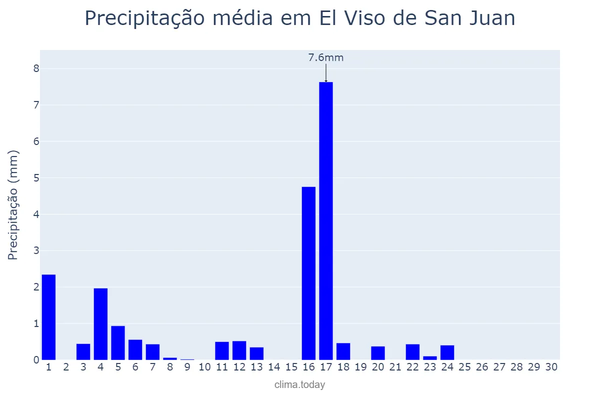 Precipitação em junho em El Viso de San Juan, Castille-La Mancha, ES