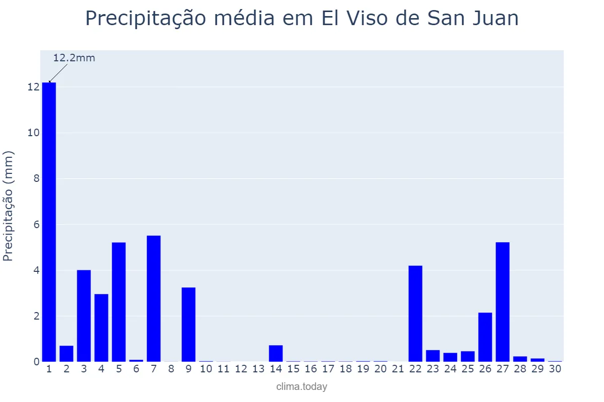 Precipitação em novembro em El Viso de San Juan, Castille-La Mancha, ES