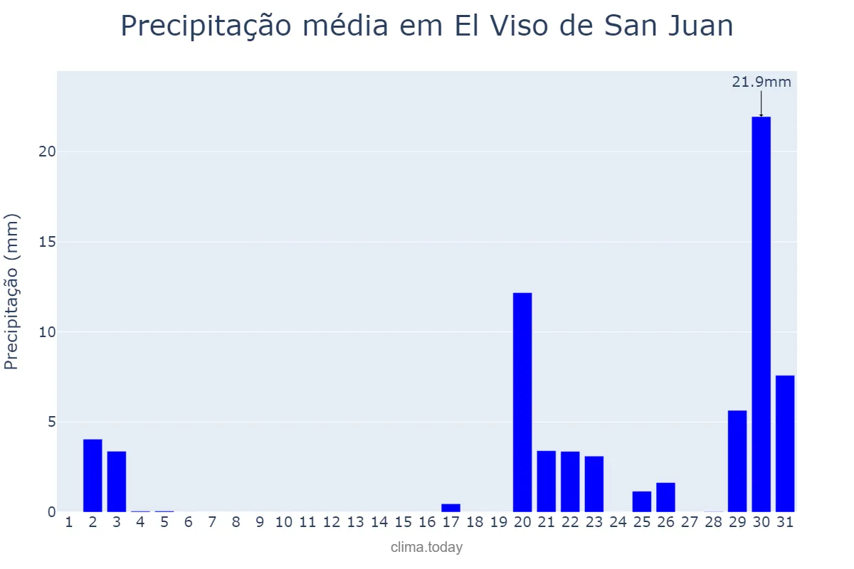 Precipitação em outubro em El Viso de San Juan, Castille-La Mancha, ES