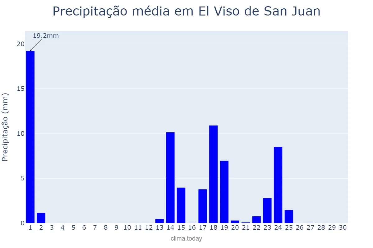 Precipitação em setembro em El Viso de San Juan, Castille-La Mancha, ES