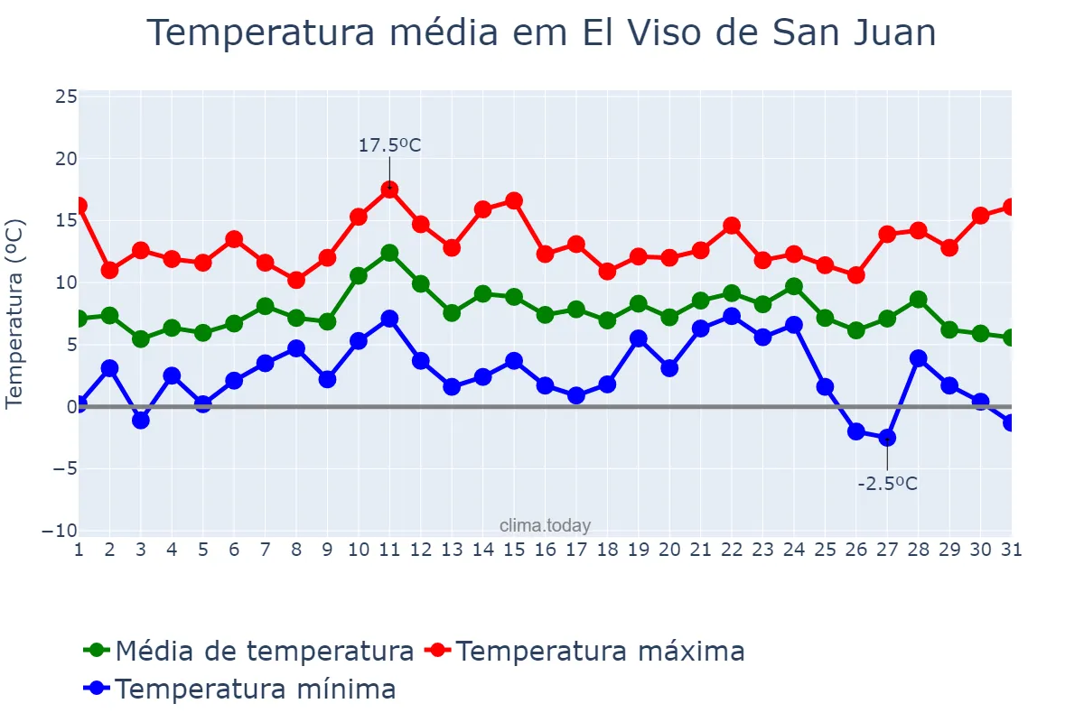 Temperatura em dezembro em El Viso de San Juan, Castille-La Mancha, ES