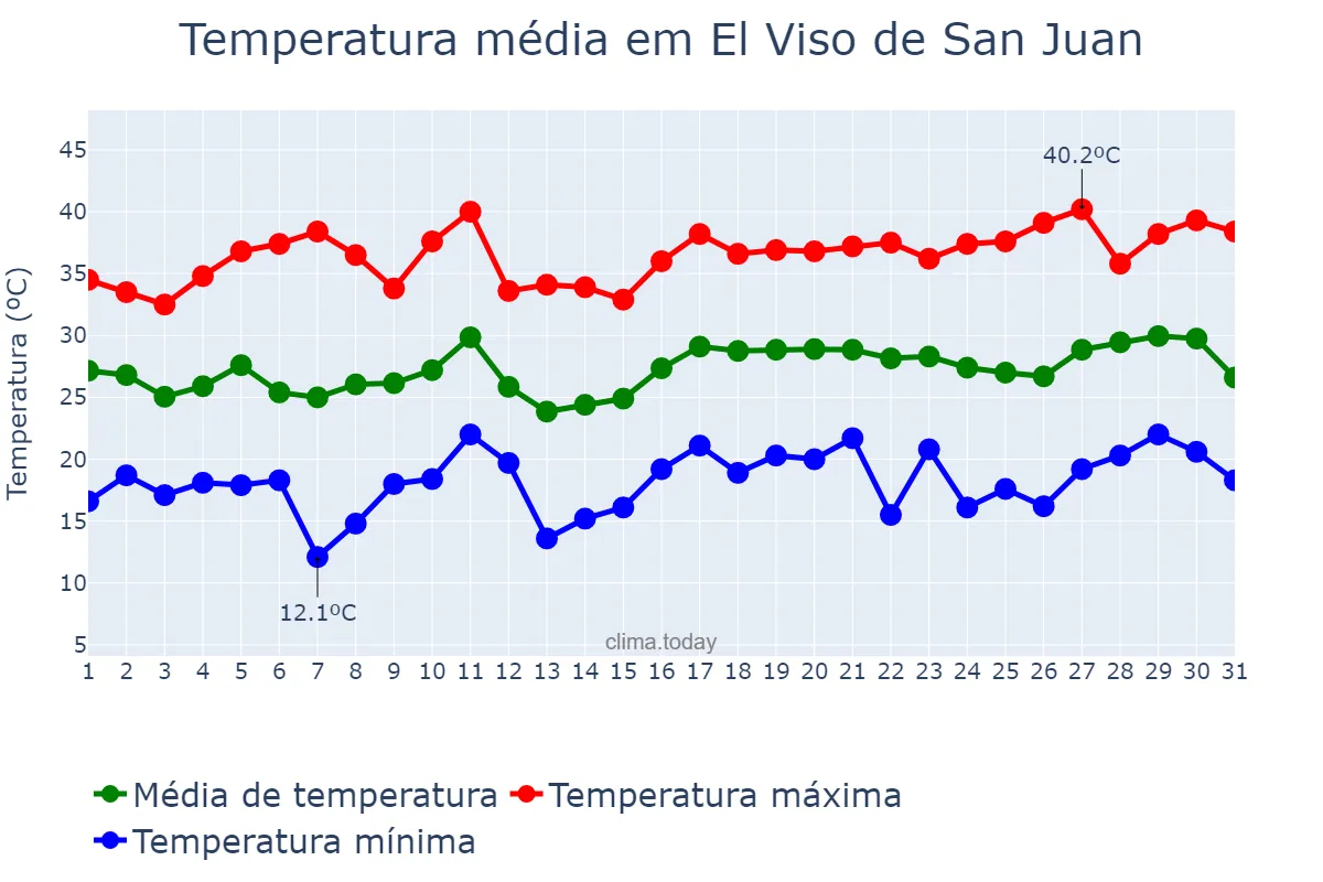 Temperatura em julho em El Viso de San Juan, Castille-La Mancha, ES