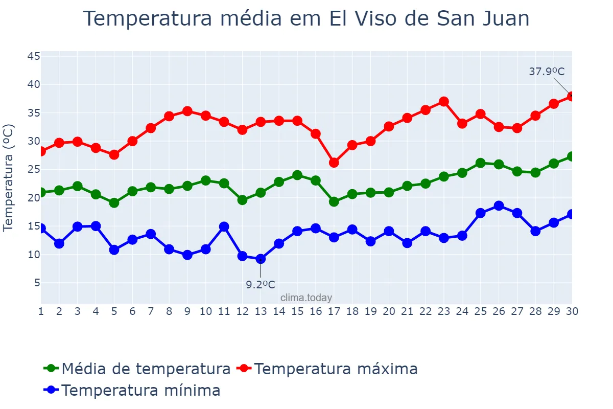 Temperatura em junho em El Viso de San Juan, Castille-La Mancha, ES