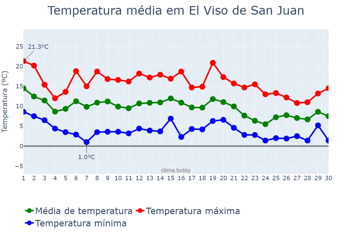 Temperatura em novembro em El Viso de San Juan, Castille-La Mancha, ES