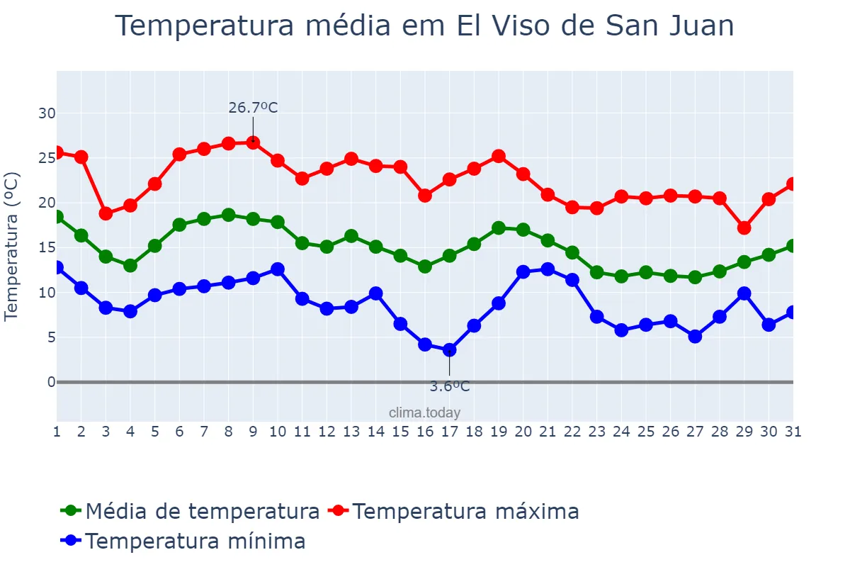 Temperatura em outubro em El Viso de San Juan, Castille-La Mancha, ES
