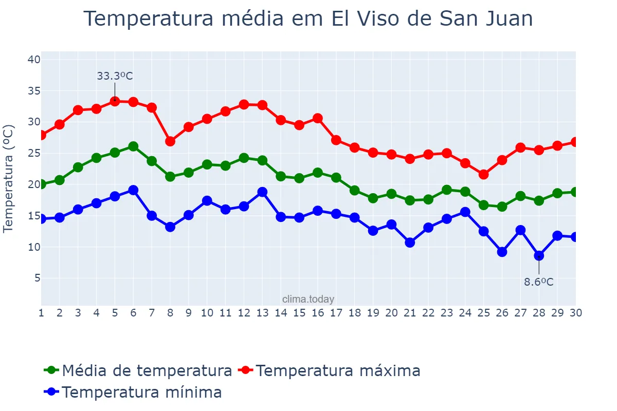 Temperatura em setembro em El Viso de San Juan, Castille-La Mancha, ES