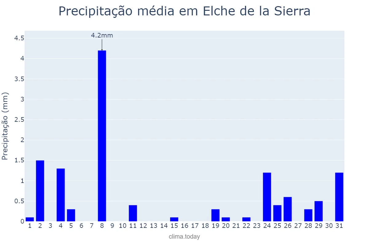 Precipitação em dezembro em Elche de la Sierra, Castille-La Mancha, ES